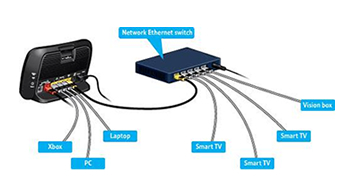 home networking Dursley